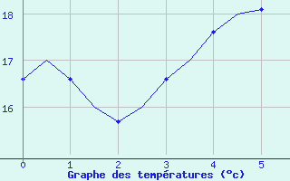 Courbe de tempratures pour Pori