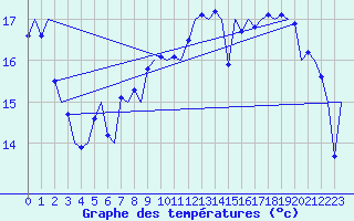 Courbe de tempratures pour Platform L9-ff-1 Sea
