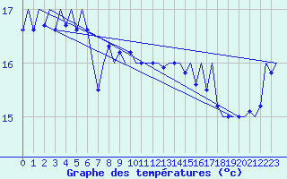 Courbe de tempratures pour Platform A12-cpp Sea