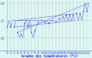 Courbe de tempratures pour Platform F3-fb-1 Sea