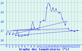 Courbe de tempratures pour Gibraltar (UK)