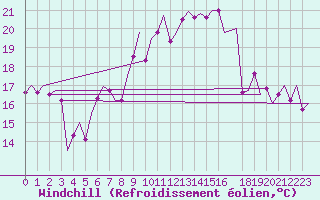 Courbe du refroidissement olien pour Bonn (All)