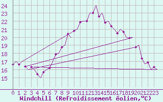 Courbe du refroidissement olien pour Genve (Sw)