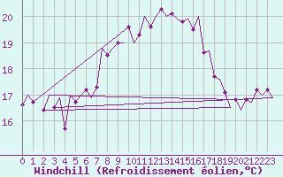 Courbe du refroidissement olien pour Leeuwarden