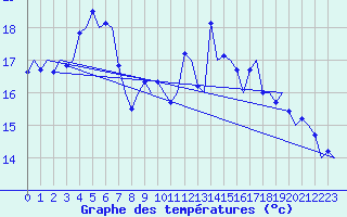 Courbe de tempratures pour Platform J6-a Sea