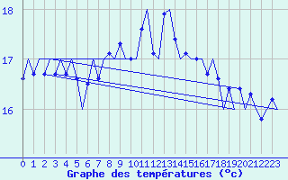 Courbe de tempratures pour Vlieland