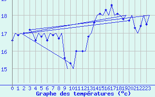 Courbe de tempratures pour Platform K14-fa-1c Sea
