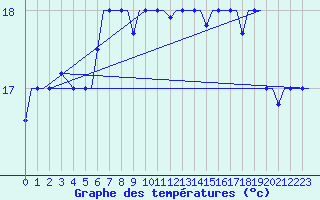 Courbe de tempratures pour Gnes (It)