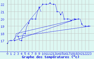 Courbe de tempratures pour Karpathos Airport
