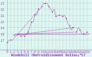 Courbe du refroidissement olien pour Leeuwarden