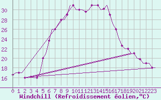 Courbe du refroidissement olien pour Andravida Airport