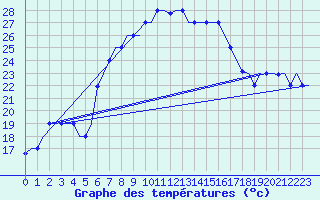 Courbe de tempratures pour Alghero