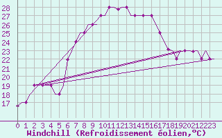 Courbe du refroidissement olien pour Alghero