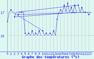 Courbe de tempratures pour Platform J6-a Sea