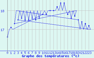 Courbe de tempratures pour Platform Hoorn-a Sea