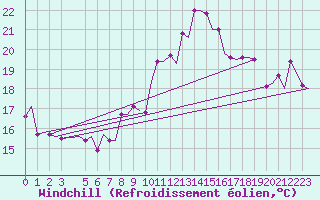 Courbe du refroidissement olien pour Djerba Mellita