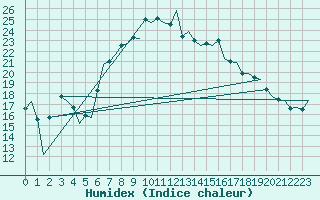 Courbe de l'humidex pour Asturias / Aviles