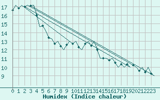 Courbe de l'humidex pour Vlissingen