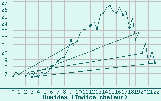 Courbe de l'humidex pour Genve (Sw)