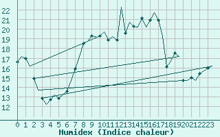 Courbe de l'humidex pour Oostende (Be)
