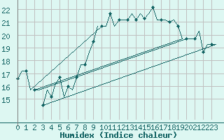Courbe de l'humidex pour Oran / Es Senia