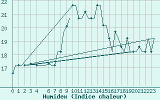 Courbe de l'humidex pour Gnes (It)