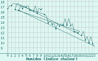 Courbe de l'humidex pour Santiago / Labacolla