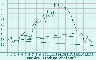 Courbe de l'humidex pour Logrono (Esp)