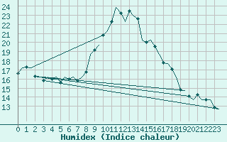 Courbe de l'humidex pour Oostende (Be)