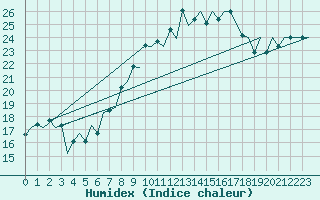 Courbe de l'humidex pour Melilla
