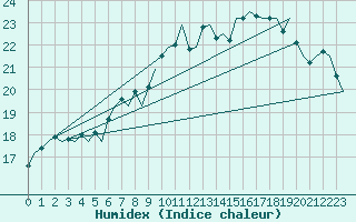 Courbe de l'humidex pour Farnborough