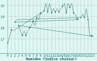 Courbe de l'humidex pour Vlissingen