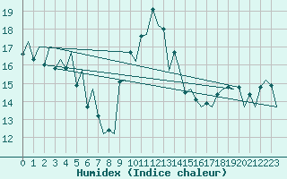 Courbe de l'humidex pour Santander / Parayas
