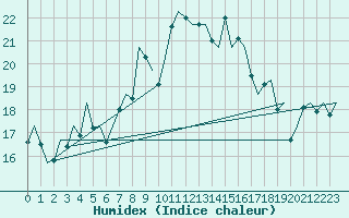 Courbe de l'humidex pour Reus (Esp)