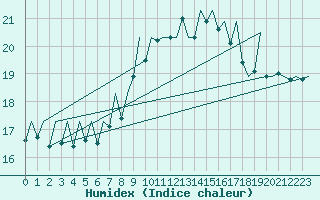 Courbe de l'humidex pour Locarno-Magadino
