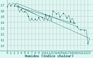 Courbe de l'humidex pour Santander / Parayas