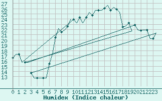 Courbe de l'humidex pour Milano / Malpensa
