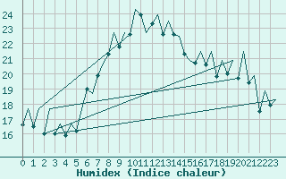 Courbe de l'humidex pour Payerne (Sw)