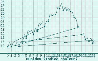 Courbe de l'humidex pour Bilbao (Esp)