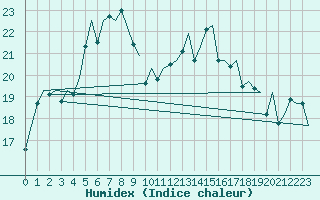 Courbe de l'humidex pour De Kooy