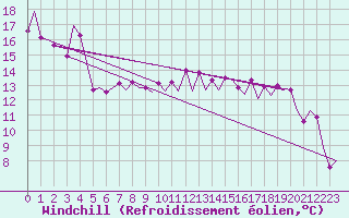 Courbe du refroidissement olien pour Melilla