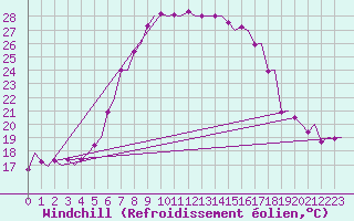 Courbe du refroidissement olien pour Malmo / Sturup