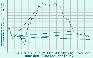 Courbe de l'humidex pour Dubrovnik / Cilipi