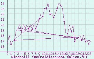 Courbe du refroidissement olien pour La Coruna / Alvedro