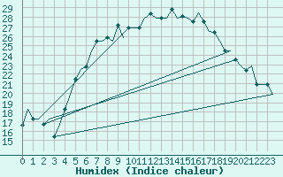 Courbe de l'humidex pour Vilnius