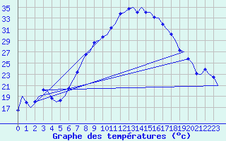 Courbe de tempratures pour Farnborough