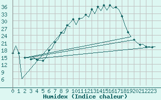 Courbe de l'humidex pour Pamplona (Esp)