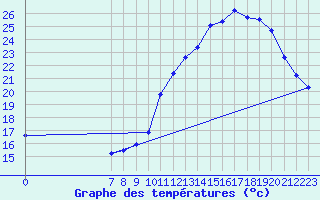 Courbe de tempratures pour Valence d