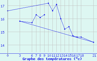 Courbe de tempratures pour Ordu