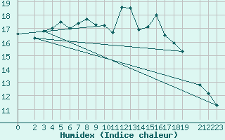 Courbe de l'humidex pour Charleroi (Be)